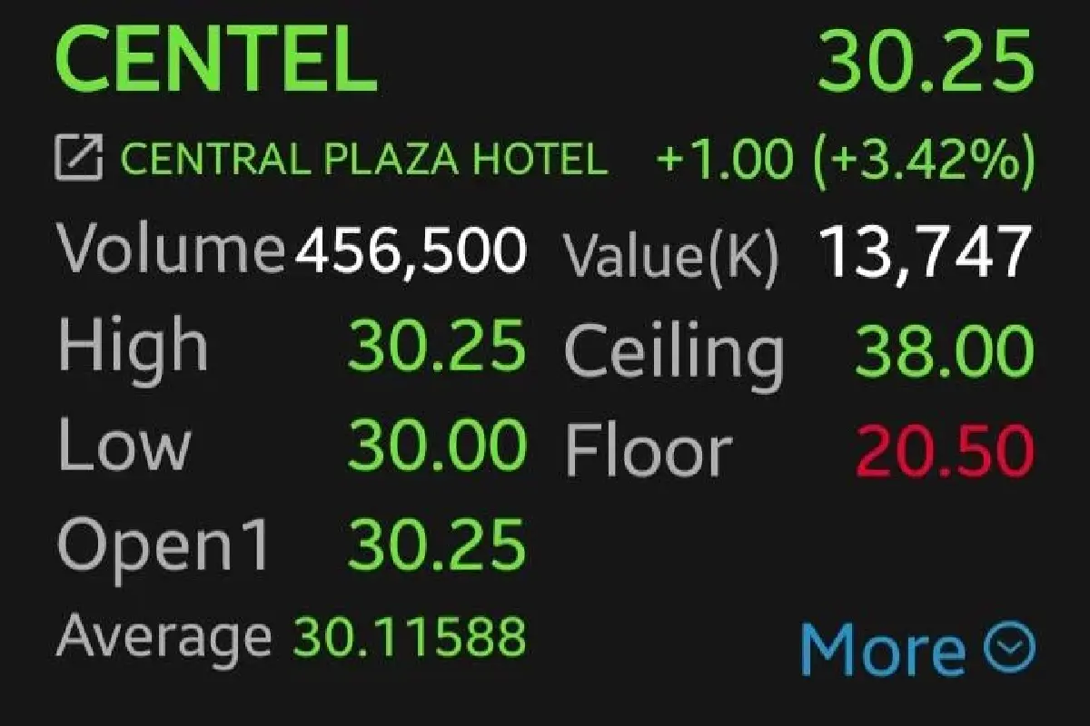 10 หุ้นท่องเที่ยววิ่งคึก  CENTEL พุ่งนำ 3.42% ททท.เปิดตัว‘ลิซ่า’นั่งแท่น Ambassador