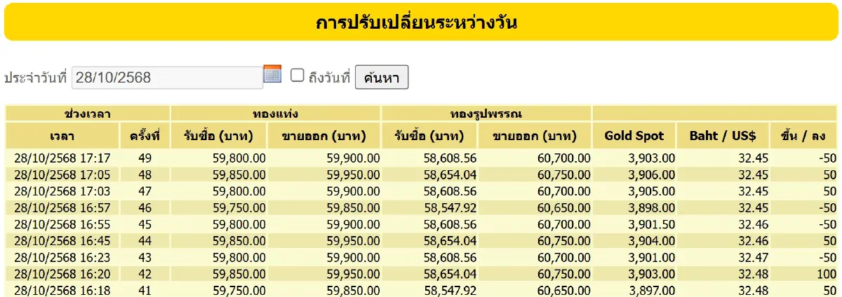ราคาทองคำวันนี้ (28 ต.ค.) ผันผวนหนัก ปรับ 49 ครั้ง ปิดตลาด ร่วง 2,650