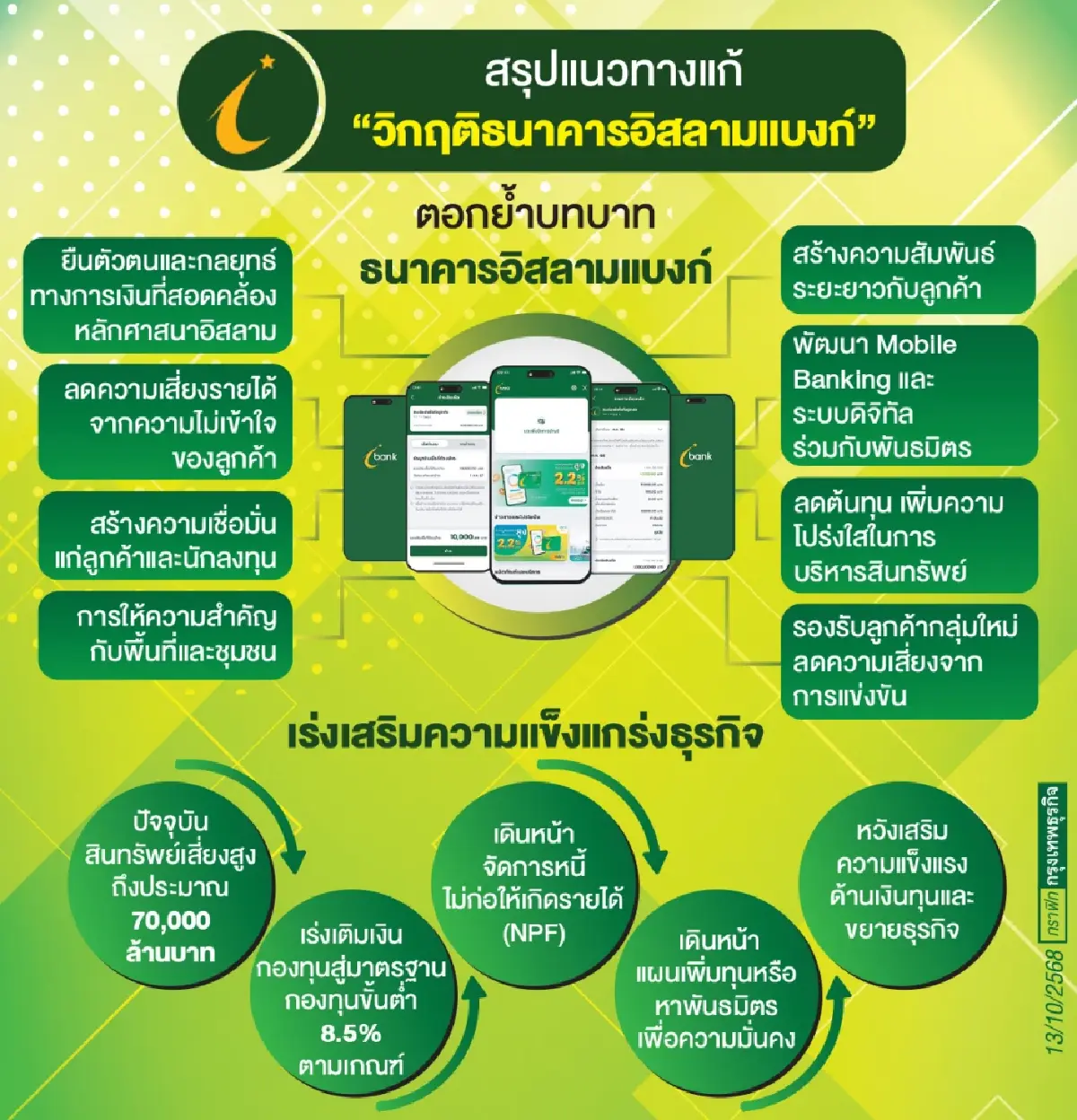 ‘ธนาคารอิสลาม’ ปรับทัพสู่ ‘ยุคฟื้นฟู’ จากวิกฤติ ’หนี้เสีย’ รุกหา ‘พันธมิตร-เพิ่มทุน’ เชื่อมการเงินระดับโลก