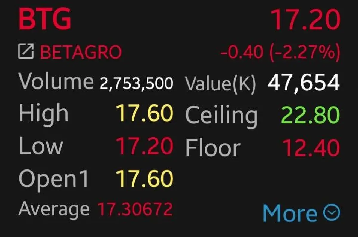 4 หุ้นเนื้อสัตว์กอดคอร่วง BTG นำกลุ่มลบ 2.27% รับแรงกดดันเทศกาลกินเจ
