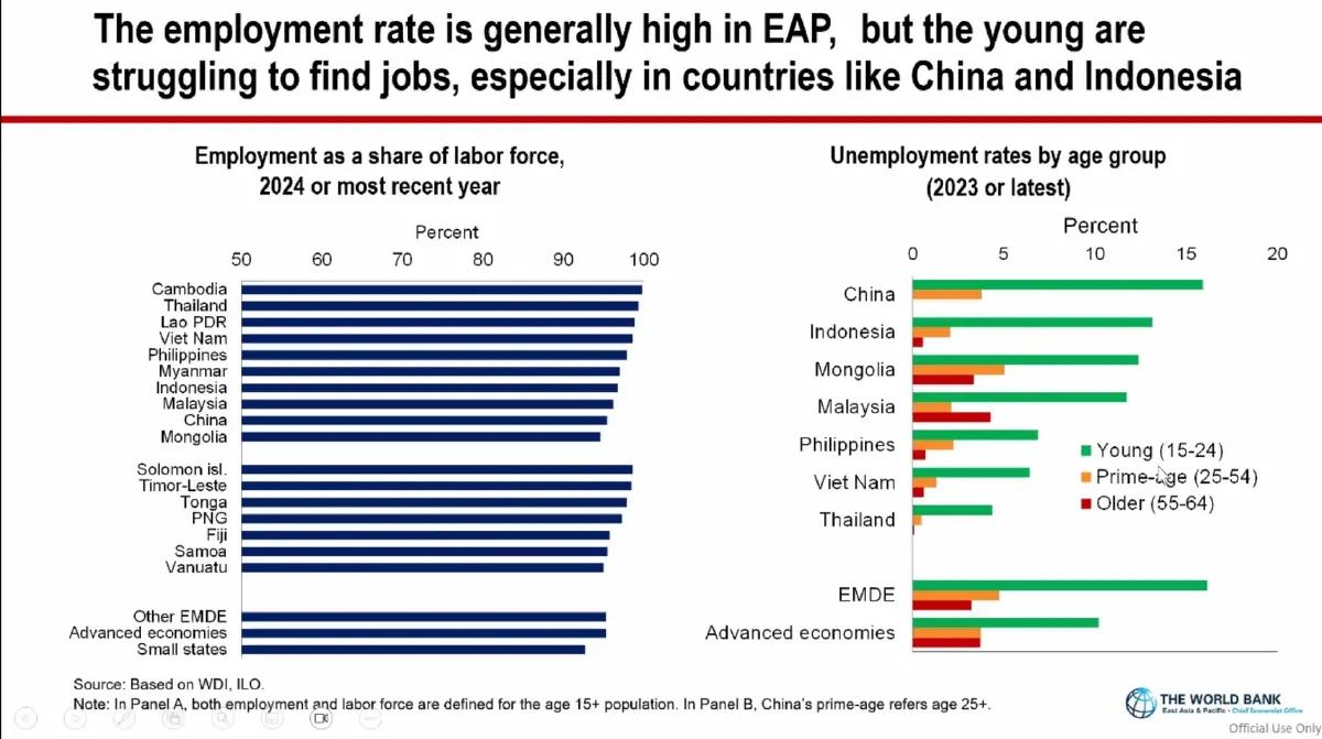 'เวิลด์แบงก์' ปรับเพิ่มคาดการณ์ 'จีดีพีไทย' มองปี 2025 โต 2% ปีหน้า 1.8%