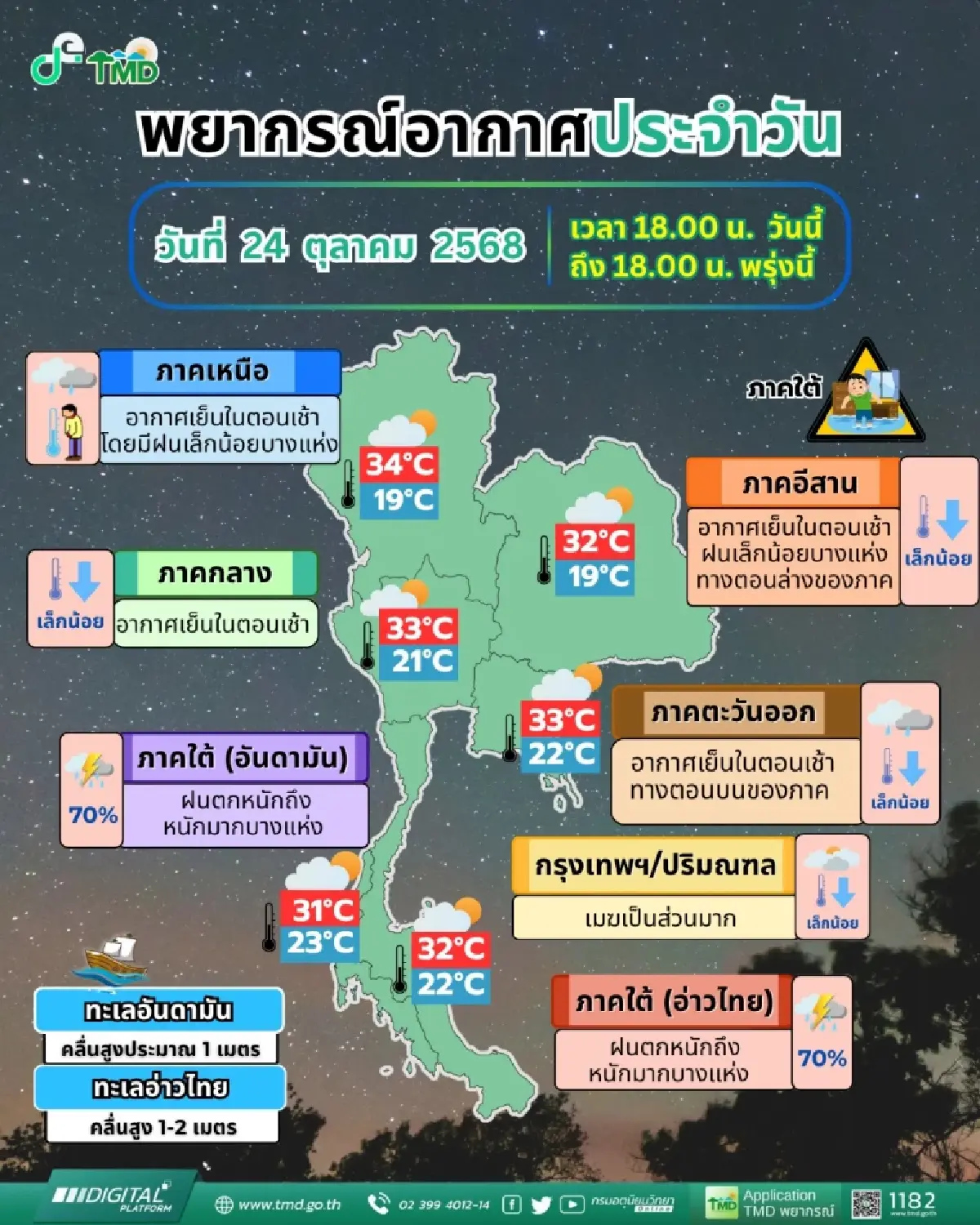 เตือน 13 จังหวัดภาคใต้ ฝนตกหนัก ไทยตอนบนอากาศเย็น เหนือ-อีสาน 19 องศา