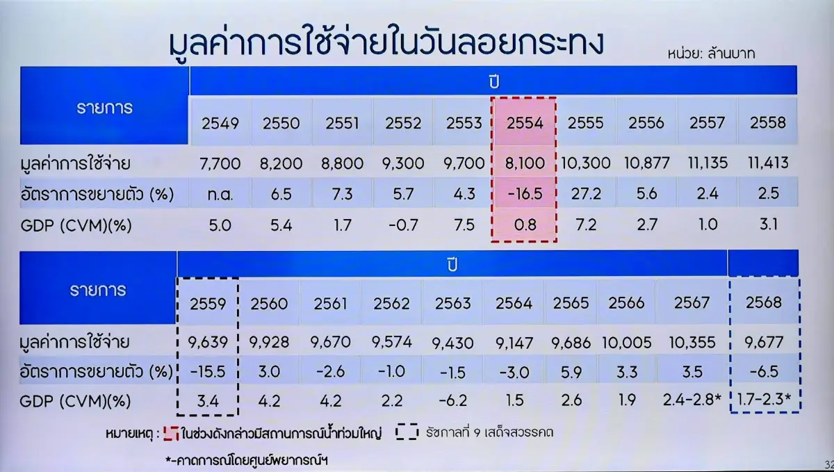 ม.หอการค้า เผยลอยกระทง ปี 68 สะพัด 9.6 พันล้านบาท ต่ำสุดรอบ 4 ปี