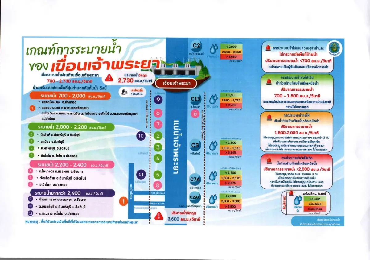 เตือน 10 จังหวัดภาคกลาง - กทม. ระดับน้ำแม่น้ำเจ้าพระยาเพิ่มสูง 3-9 ต.ค.