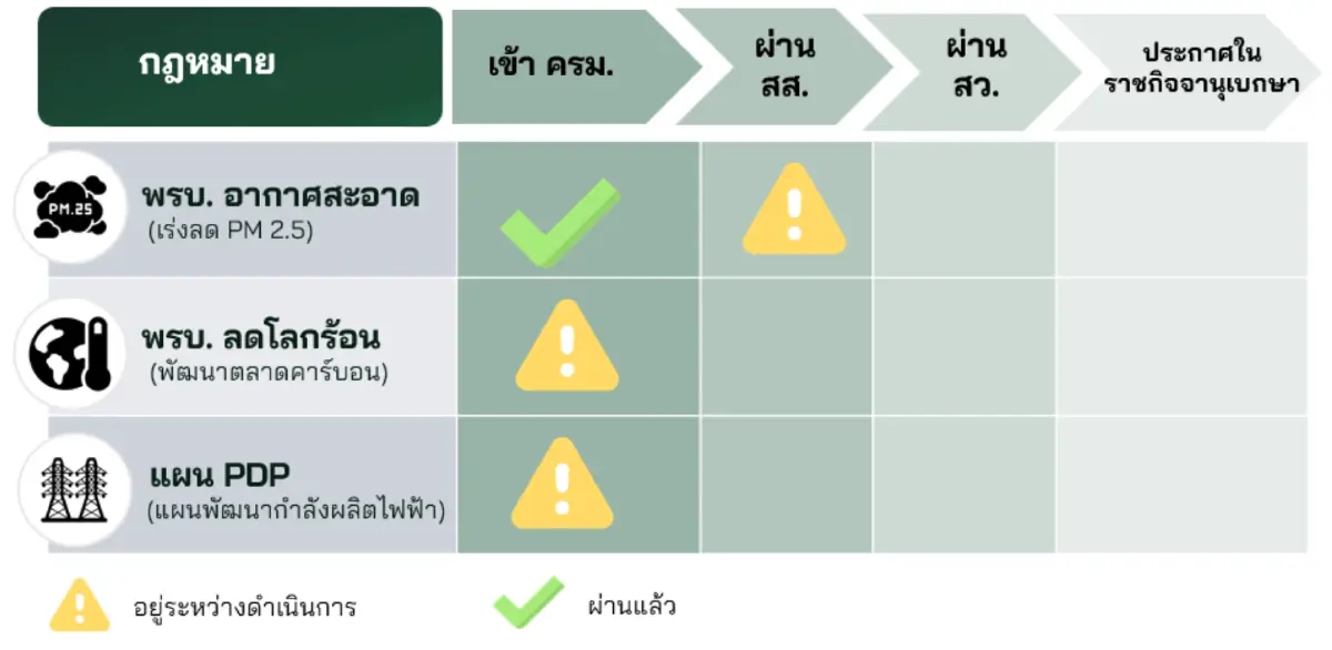 3 ปัจจัยชี้ชะตาไทย Net Zero เร็วขึ้น 15 ปี ปรับกฎ–สินทรัพย์สูญค่า–เร่งลงทุน