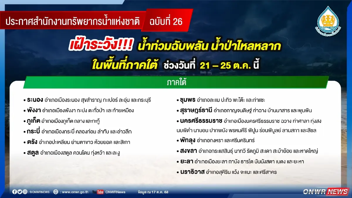สทนช. เตือน 14 จว.ภาคใต้ เฝ้าระวังสูงสุด น้ำท่วม-ดินถล่ม 21-25 ต.ค.