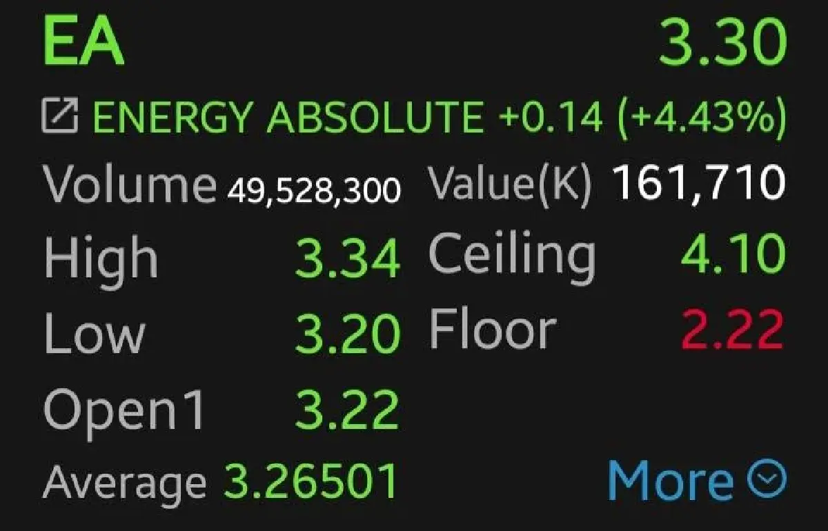 หุ้น EA-NEX วิ่งแรง 4.43% ลุ้นคว้างานใหญ่รถเมล์  1.5 หมื่นล้าน หนุนกำไร เครดิตเรตติ้งฟื้น