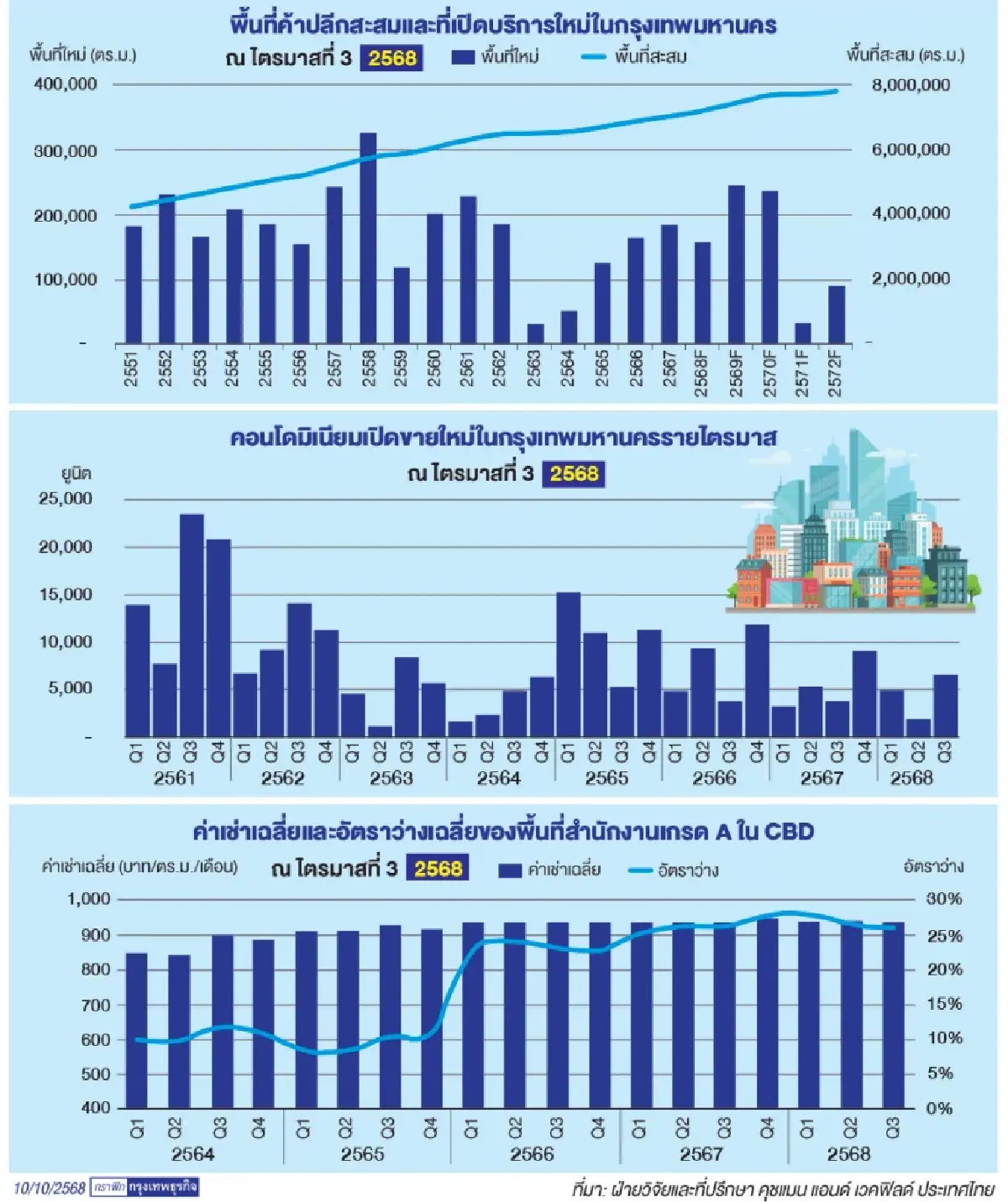 คุชแมนฯชี้โจทย์ใหม่อสังหาฯไทยแนะพลิกโอกาสใหม่ปี 68-69
