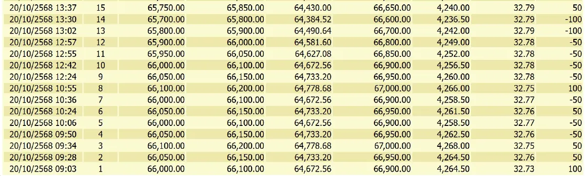 ราคาทองคำวันนี้ (20 ต.ค.) ผันผวนหนัก เช็ก ราคาทอง ล่าสุด หลัง ปิดตลาด