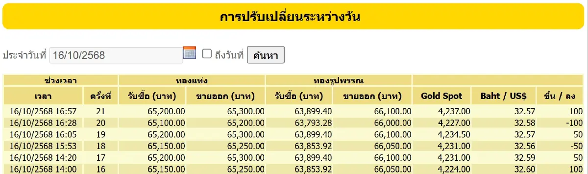 ราคาทองคำวันนี้ (16 ต.ค.) ปรับ 21 ครั้ง เช็ก ราคาทอง ล่าสุด หลัง ปิดตลาด