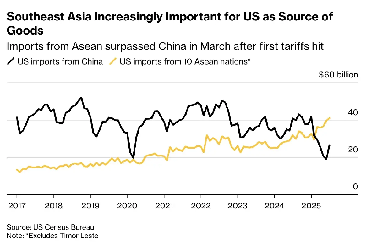 ต่างชาติวิเคราะห์ ‘สหรัฐ’ ได้เปรียบ ‘อาเซียน’ ภาษี 0% ได้ประโยชน์น้อย