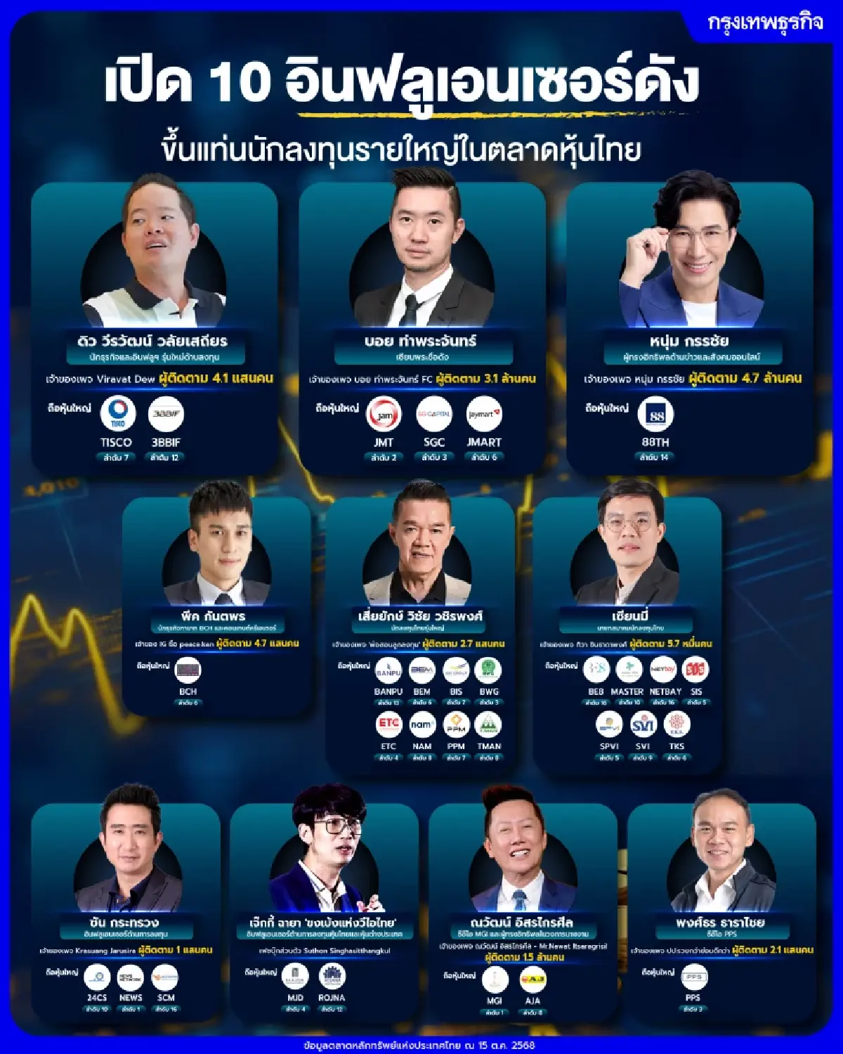 เปิด 10 อินฟลูเอนเซอร์ดัง ขึ้นแท่นนักลงทุนรายใหญ่ในตลาดหุ้นไทย