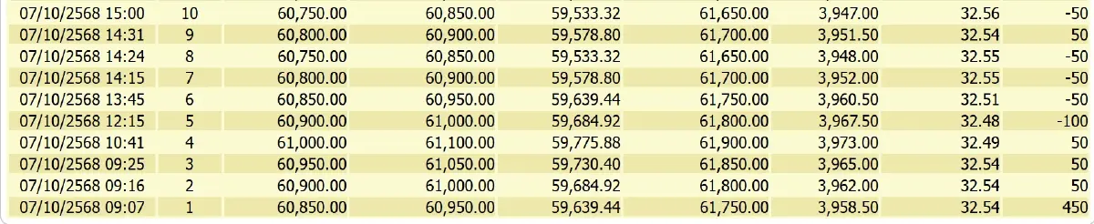 ราคาทองคำวันนี้ (7 ต.ค.68) ปรับ 18 ครั้ง ล่าสุด ปิดตลาด บวก 450 บาท