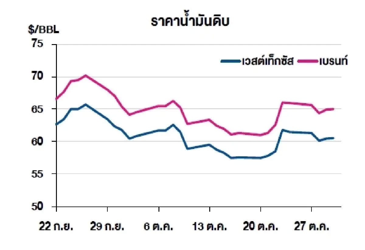เวสต์เทกซัส 60.57 ดอลลาร์สหรัฐฯ /บาร์เรล เบรนท์ 65.00 ดอลลาร์สหรัฐฯ /บาร์เรล