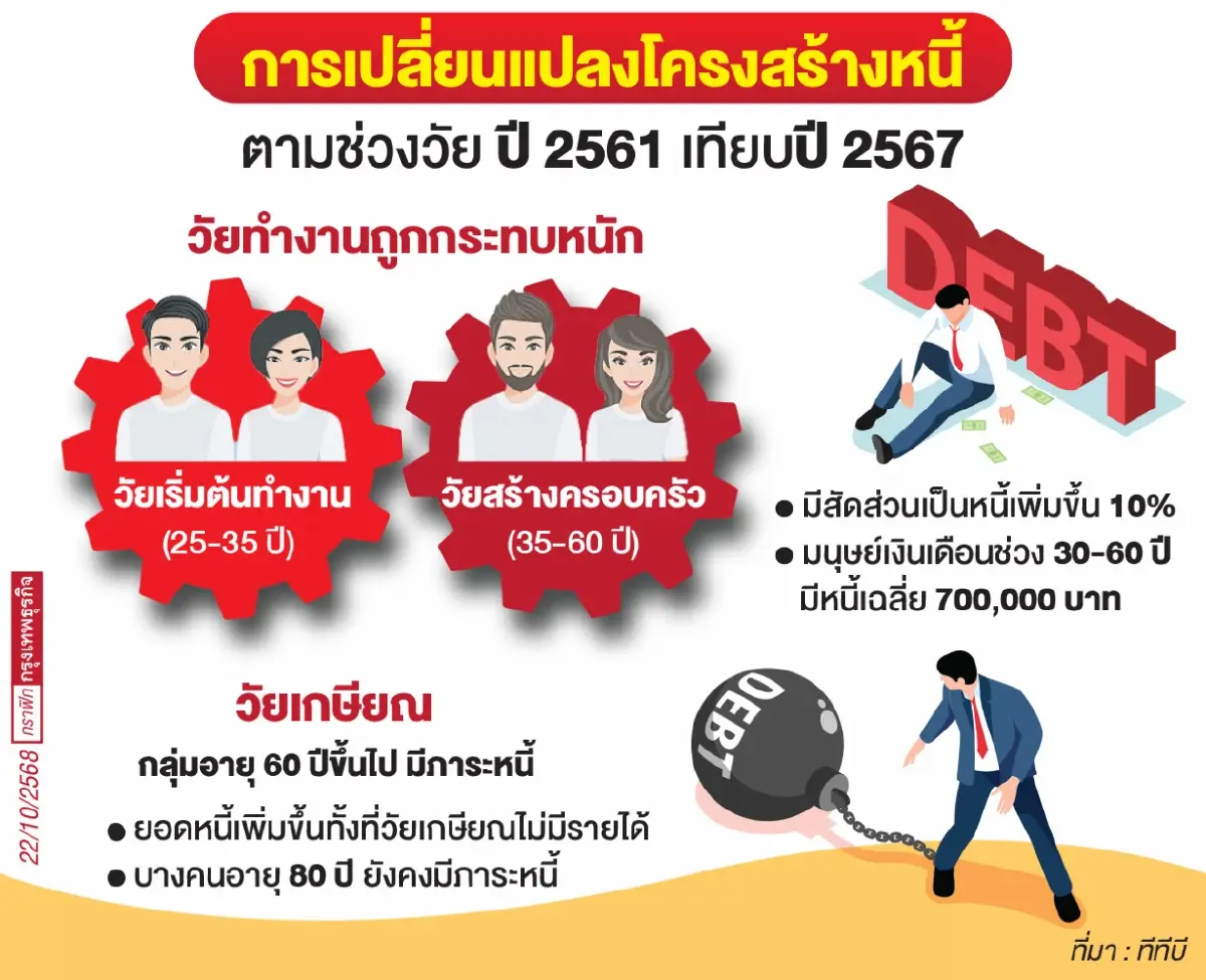 ‘ทีทีบี’ เผยมนุษย์เงินเดือน ‘แบกหนี้ท่วม’ จุดเริ่มต้นวงจร ‘หนี้เรื้อรัง’ จ่ายแค่ดอกเบี้ย