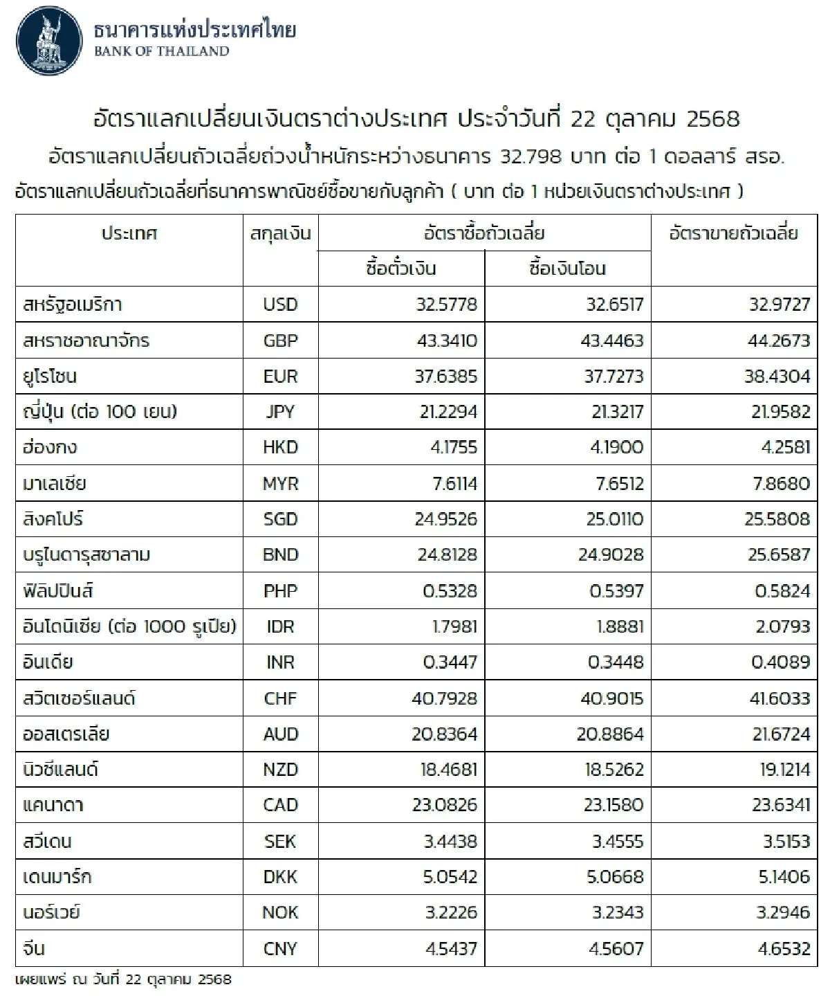 (ธปท.) อัตราแลกเปลี่ยนเงินตราต่างประเทศ ประจำวันที่ 22 ตุลาคม 2568