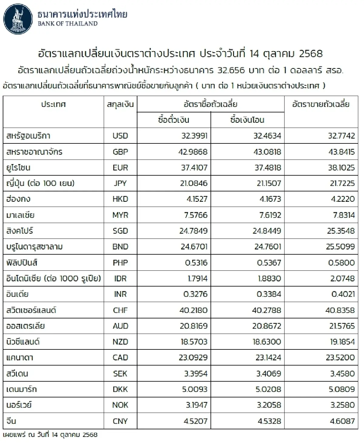 (ธปท.) อัตราแลกเปลี่ยนเงินตราต่างประเทศ ประจำวันที่ 14 ตุลาคม 2568