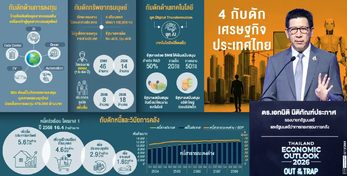 ‘เอกชน‘ ชงรัฐบาลลุยแก้ กับดักศก. หวังผู้นำมี ’คอมมิตเมนต์’ ปรับโครงสร้างครั้งใหญ่
