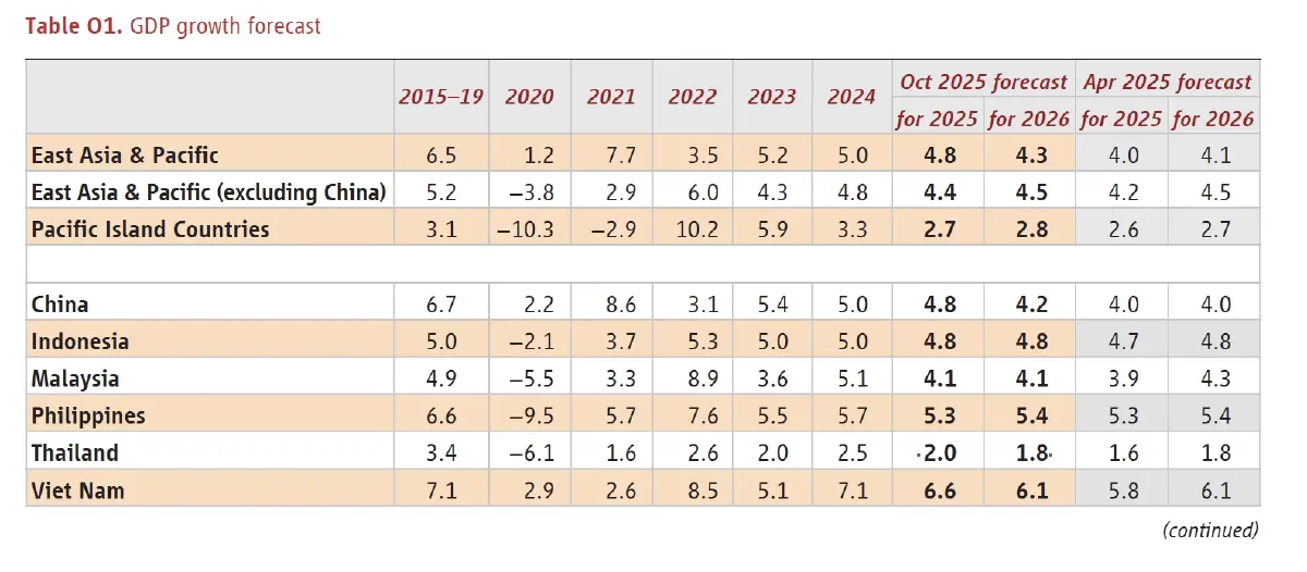 'เวิลด์แบงก์' ปรับเพิ่มคาดการณ์ 'จีดีพีไทย' มองปี 2025 โต 2% ปีหน้า 1.8%