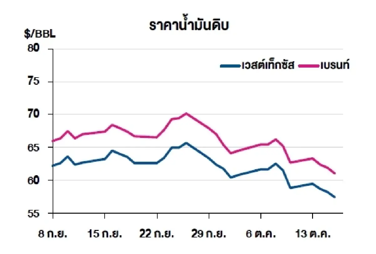 เวสต์เทกซัส 57.46 ดอลลาร์สหรัฐฯ /บาร์เรล เบรนท์ 61.06 ดอลลาร์สหรัฐฯ /บาร์เรล