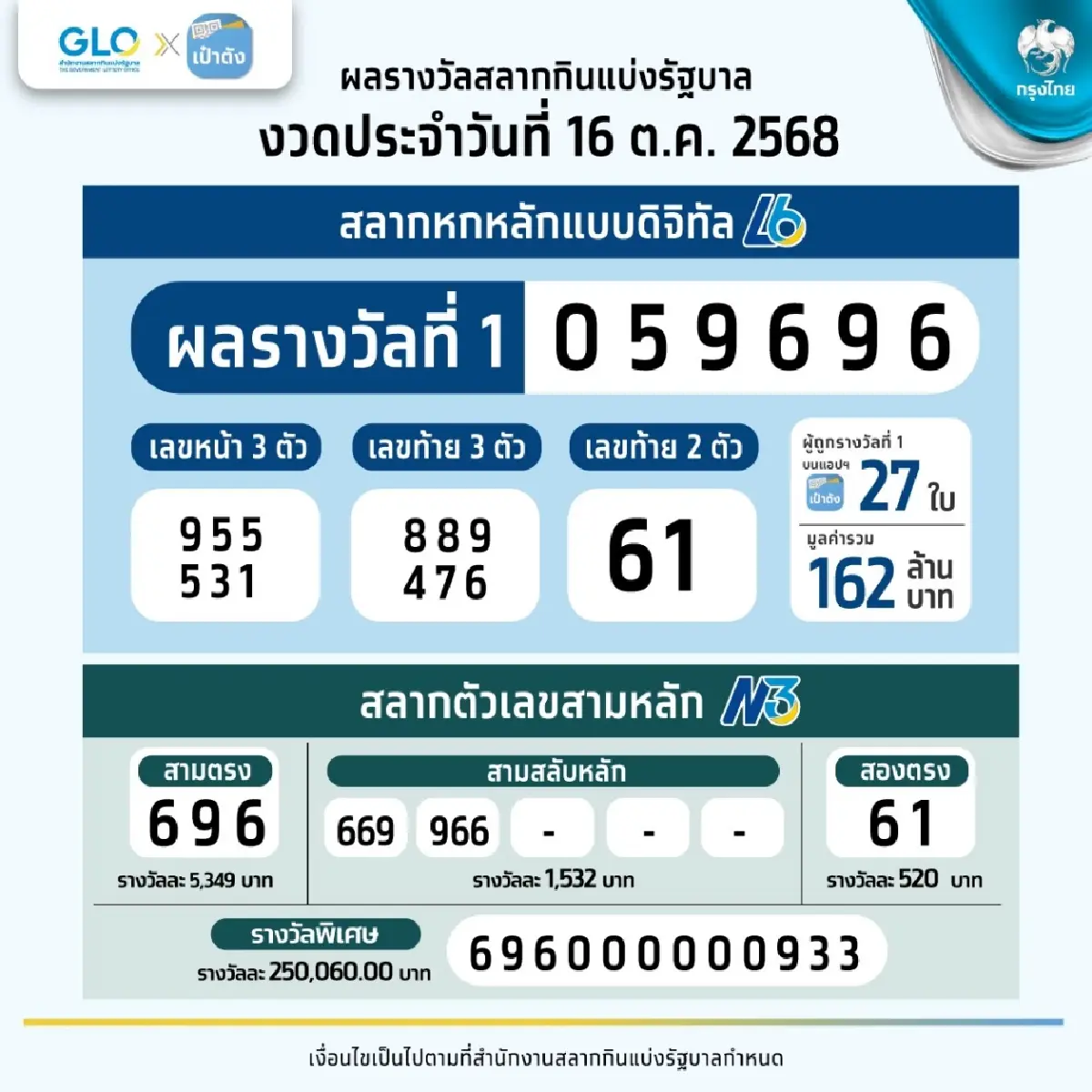 สลากดิจิทัล 16 ต.ค. 68 หวยเป๋าตัง งวดนี้แตก 162 ล้าน ถูกรางวัลที่ 1 รวม 27 ใบ