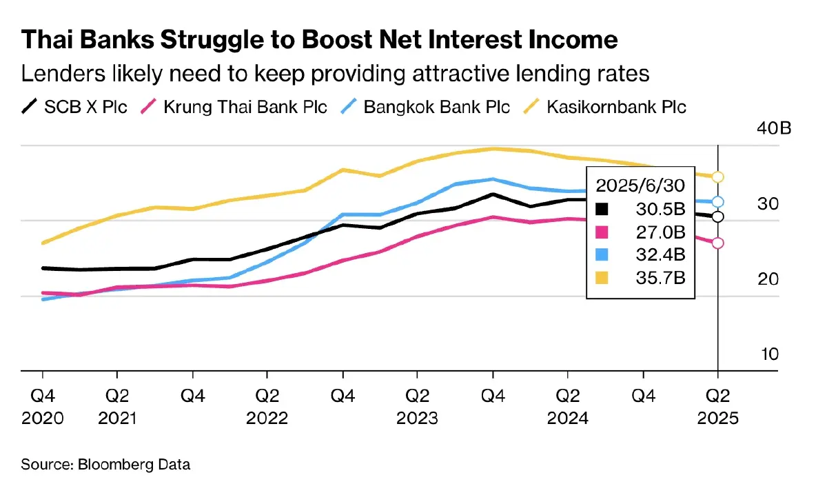 'ฟิทช์' เตือนเศรษฐกิจไทยอ่อนแอ อาจฉุดรายได้สินเชื่อ ‘4 แบงก์ใหญ่’ วูบ