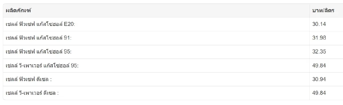 ราคาน้ำมันพรุ่งนี้ (22 ต.ค. 68) ราคาน้ำมันล่าสุด ปตท. บางจาก เชลล์ PT