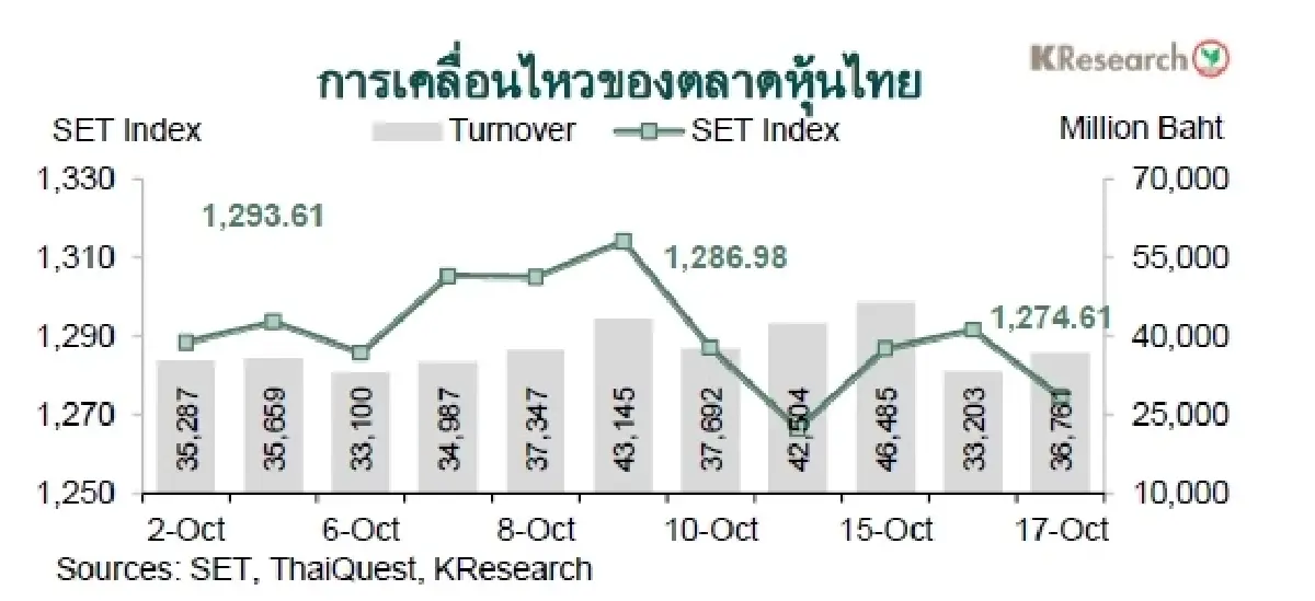 MONEY AND STOCK MARKET REVIEW วันที่ 13-17 ตุลาคม 2568