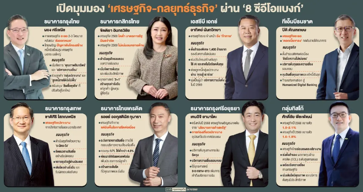 ‘8 ซีอีโอแบงก์’ เตือนตั้งการ์ดสูง  ชี้เศรษฐกิจชะลอต่อ 2-3ไตรมาส  ‘ส่งออกแผ่ว-หนี้ถ่วงกำลังซื้อ’