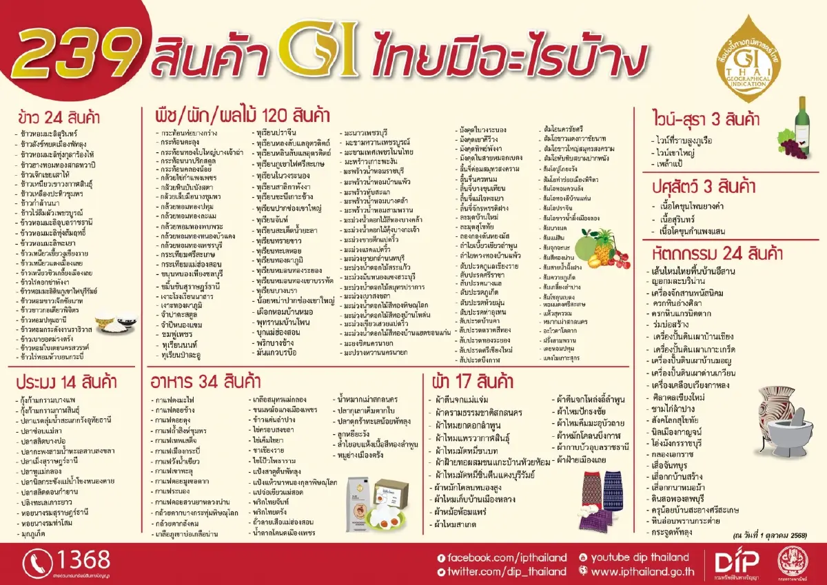 กรมทรัพย์สินทางปัญญา โชว์ความสำเร็จ ปี 68 เผย 10 สินค้า GI ไทยยอดฮิต ที่สร้างยอดขายติด Top 10