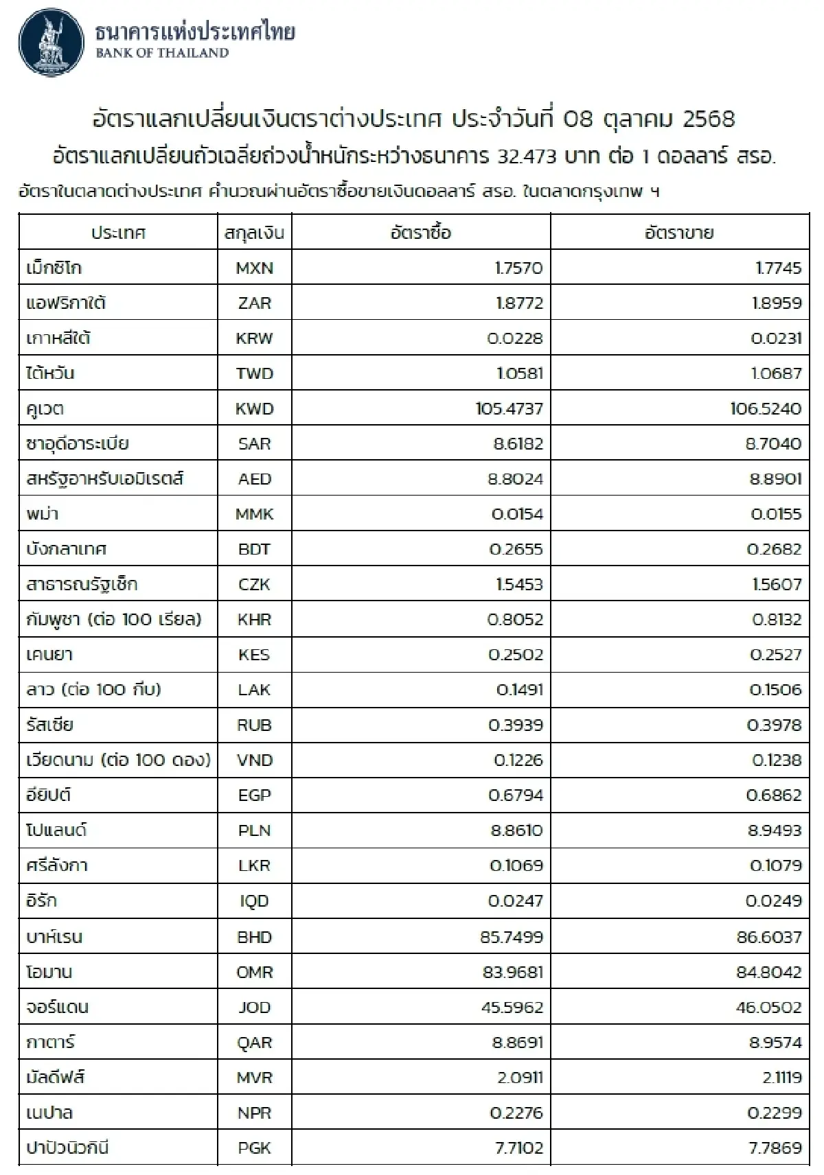 (ธปท.) อัตราแลกเปลี่ยนเงินตราต่างประเทศ ประจำวันที่ 8 ตุลาคม 2568