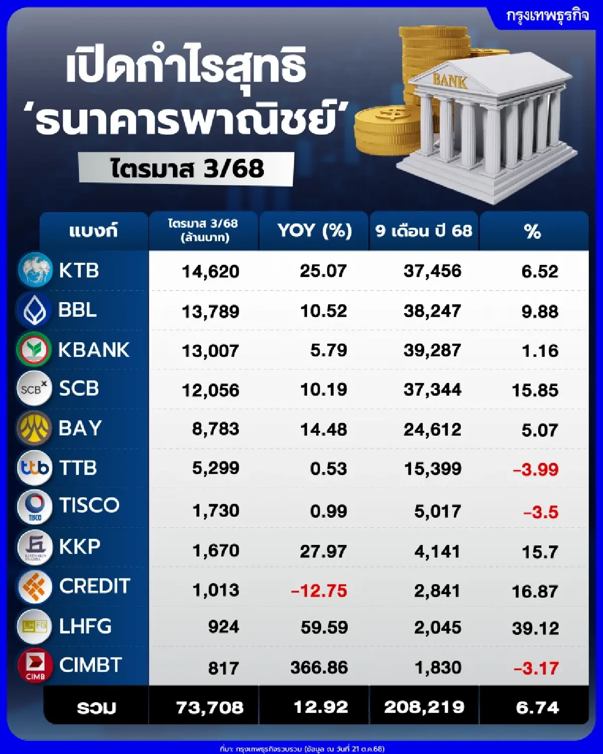 เปิดงบ 11 แบงก์ไตรมาส3  กำไรอู่ฟู่ 7.3 หมื่นล้าน โตเฉียด 13%  “กรุงไทย-กสิกร-กรุงเทพ-เอสซีบีเอกซ์” ผงาด