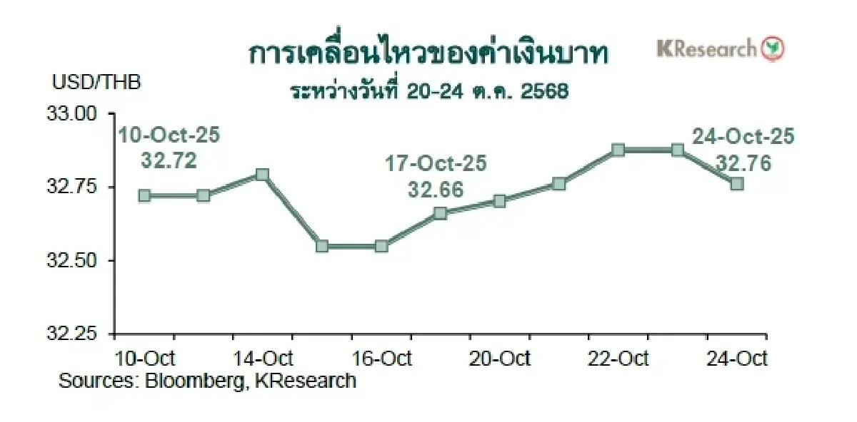MONEY AND STOCK MARKET REVIEW วันที่ 20-24 ตุลาคม 2568
