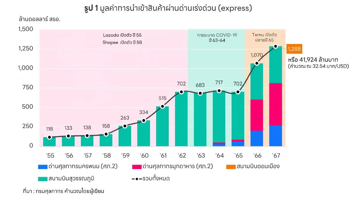 เบื้องหลังการเติบโต ‘สินค้าผ่านด่านเร่งด่วน’ (express) ของไทย
