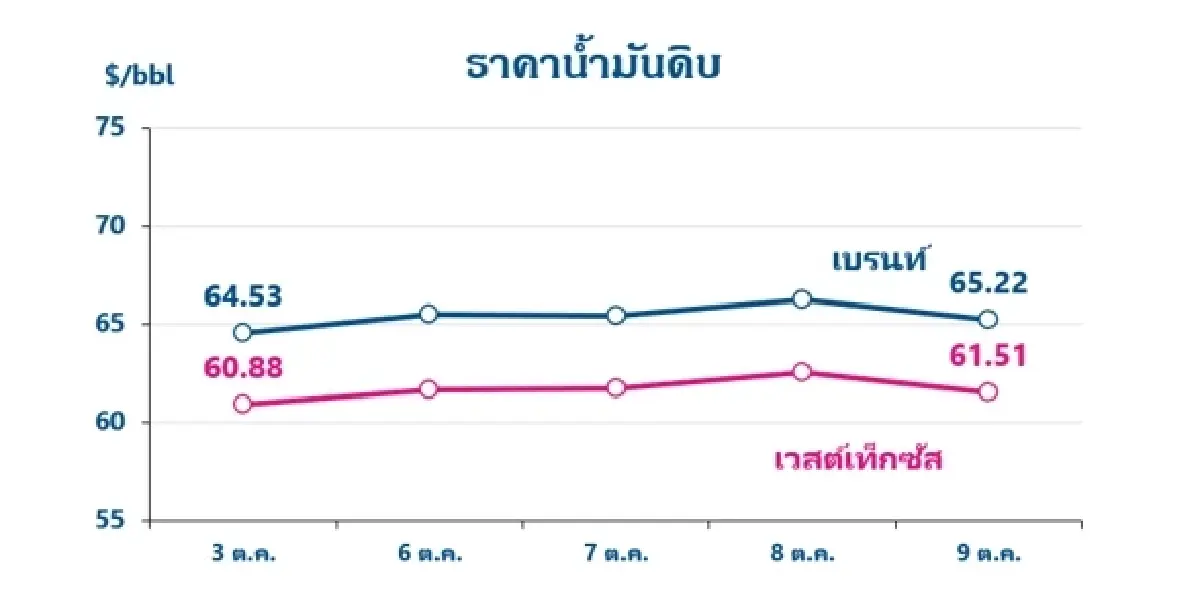 Thaioil Weekly Oil Market and Outlook as of 14 October 2025