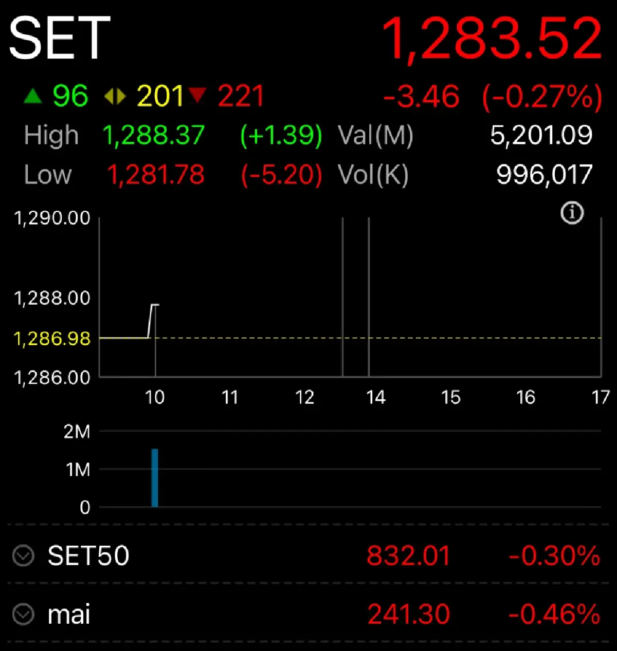 หุ้นไทยเปิดตลาดวันนี้ ร่วง 3.46  จุด  จับตาศึกการค้าสหรัฐ-จีน