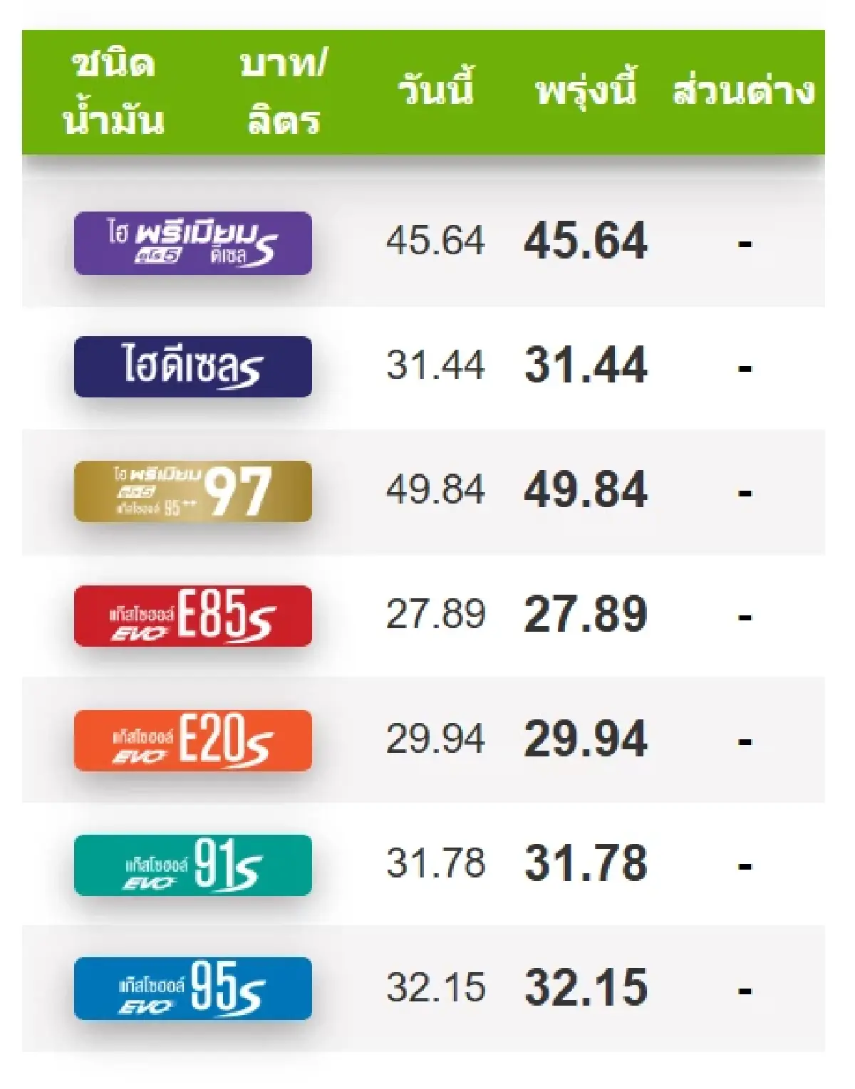 ราคาน้ำมันพรุ่งนี้ (14 ต.ค.68) อัปเดตล่าสุด ราคาน้ำมัน ปตท. บางจาก