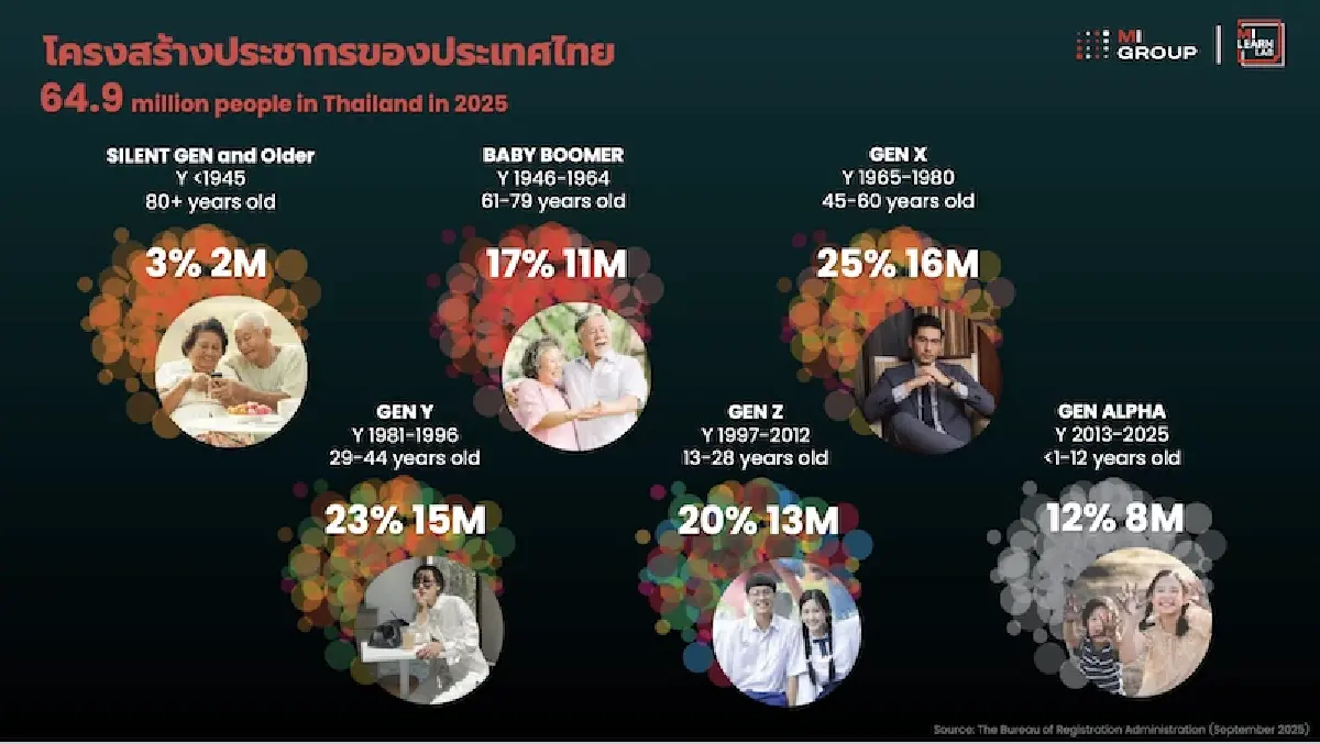 2 ขุมทรัพย์ตลาด ‘เจนซี-วัยเกษียณใหม่’ พลังเศรษฐกิจ 7.6 ล้านล้านบาทต่อปี