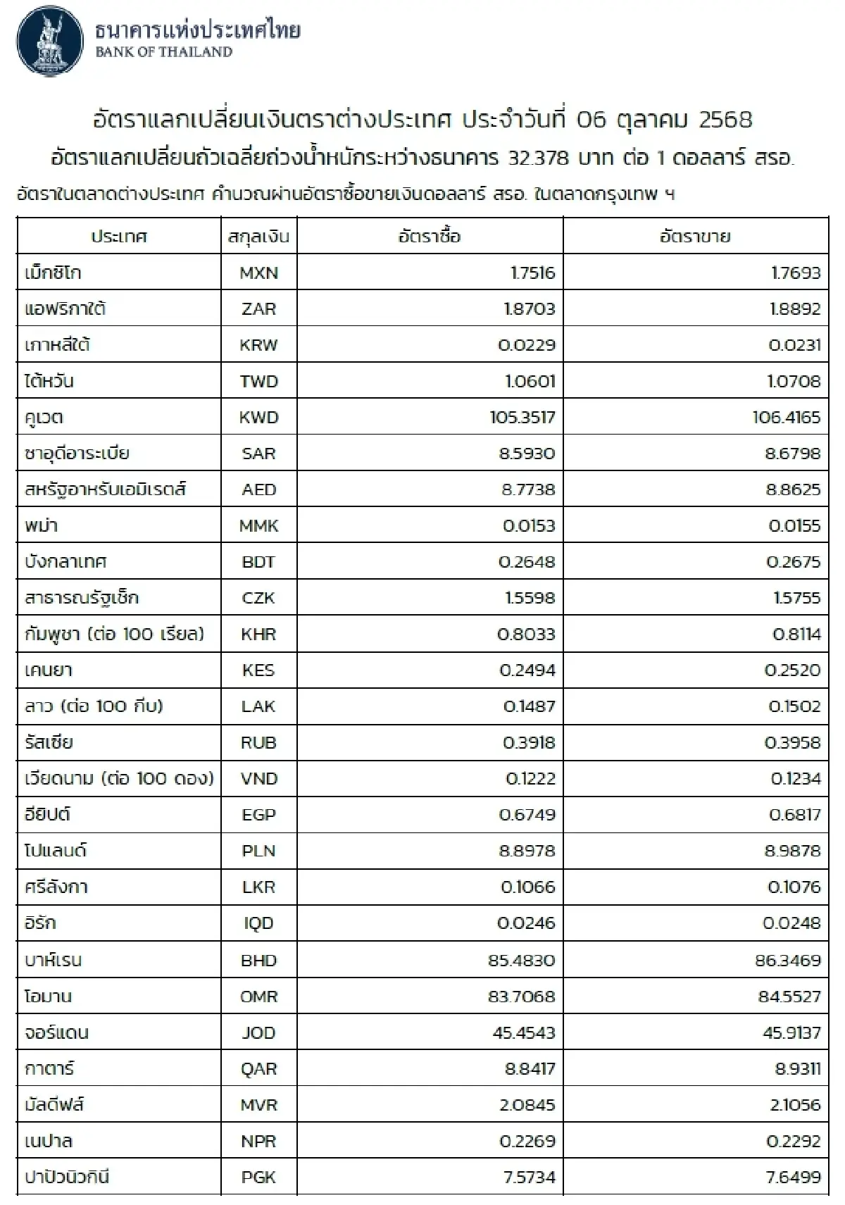 (ธปท.) อัตราแลกเปลี่ยนเงินตราต่างประเทศ ประจำวันที่ 6 ตุลาคม 2568