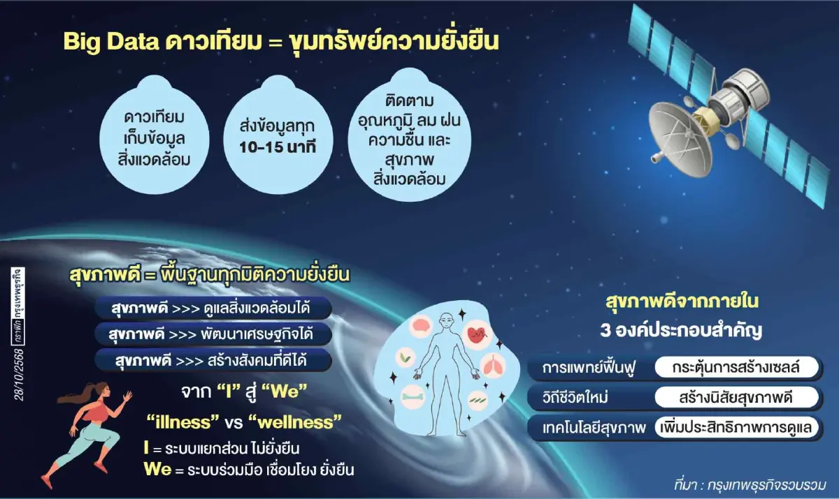 สุขภาพแข็งแรง และ Big Data  รากฐานเศรษฐกิจและสิ่งแวดล้อมยั่งยืน