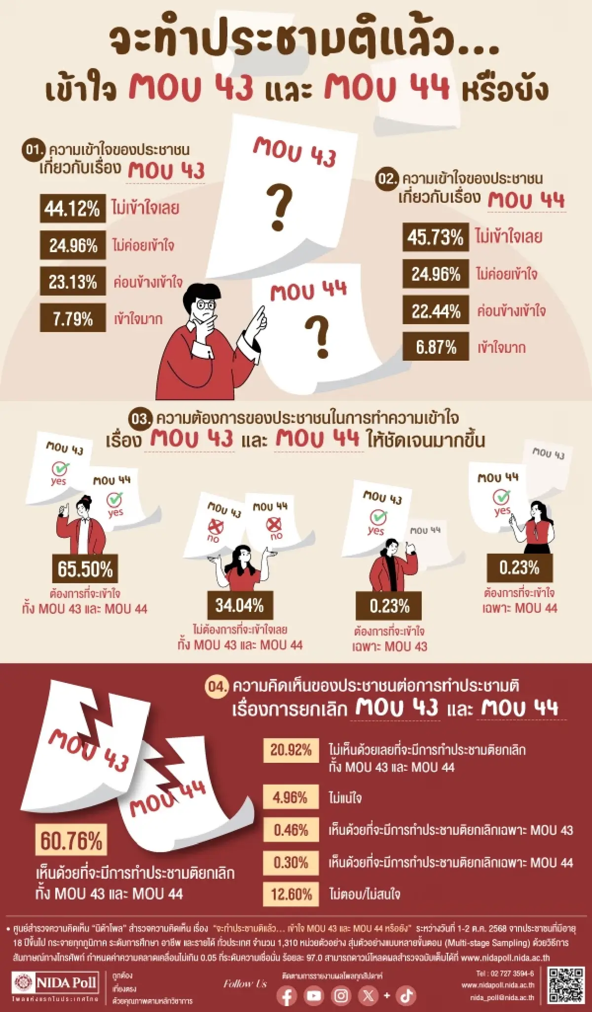 'นิด้าโพล' เผย 60.76% หนุนประชามติเลิกMOU แต่ยังไม่เข้าใจสาระ