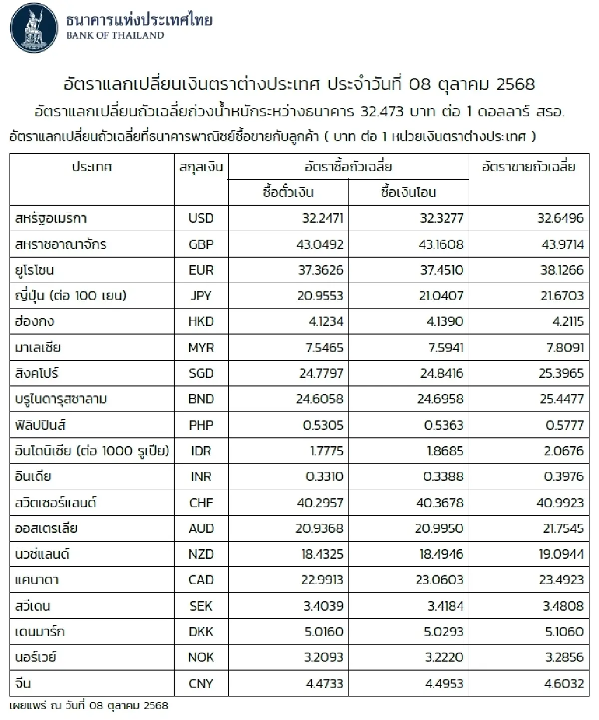(ธปท.) อัตราแลกเปลี่ยนเงินตราต่างประเทศ ประจำวันที่ 8 ตุลาคม 2568