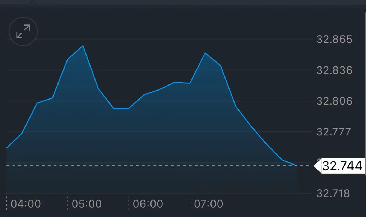 ค่าเงินบาทเปิดเช้านี้ 20 ต.ค.68 ‘อ่อนค่า‘  ตลาดสหรัฐคลี่คลาย