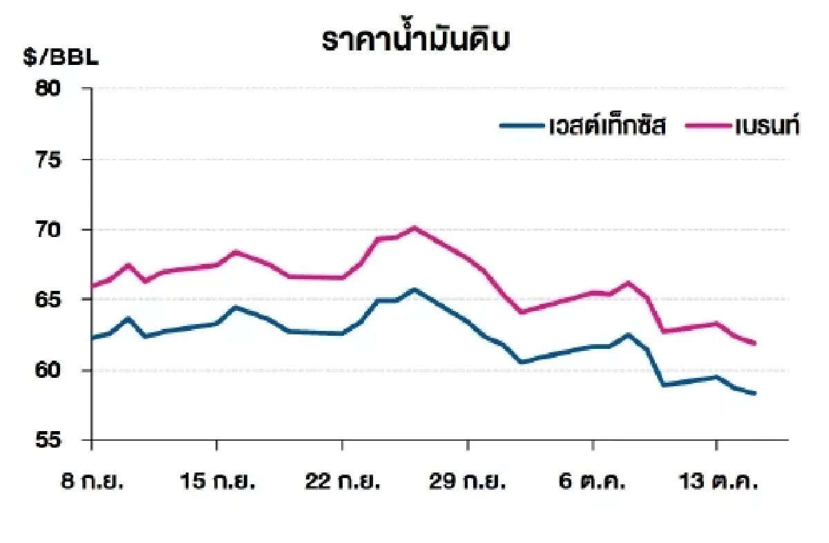 เวสต์เทกซัส 58.27 ดอลลาร์สหรัฐฯ /บาร์เรล เบรนท์ 61.91 ดอลลาร์สหรัฐฯ /บาร์เรล