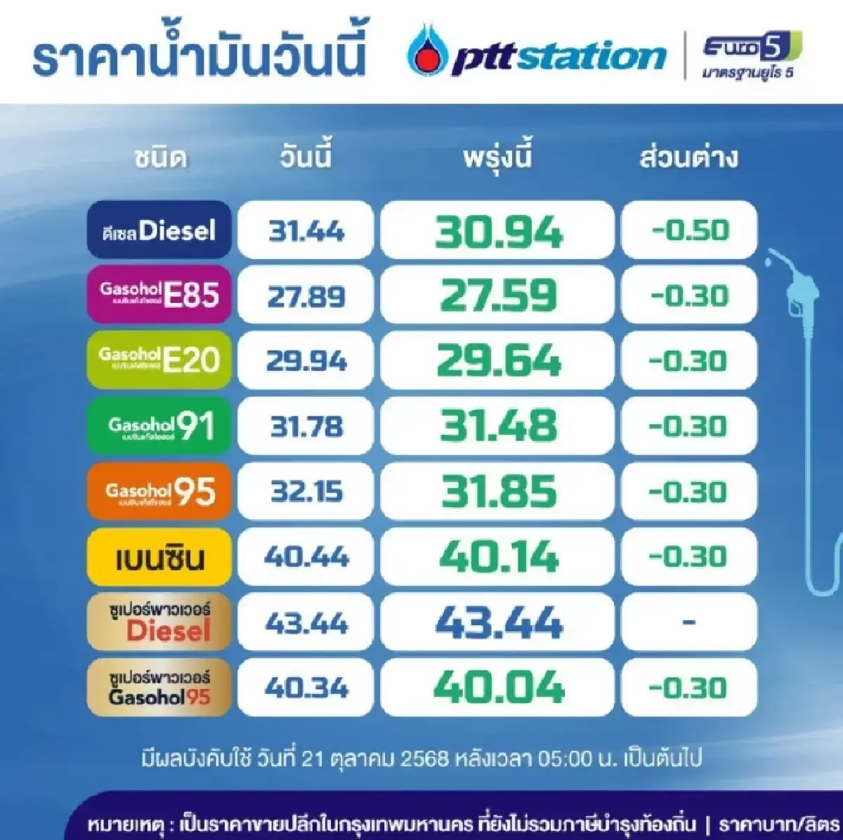 น้ำมันลดอีกแล้ว ปรับราคาน้ำมันวันนี้ 21 ต.ค.68 เบนซิน ดีเซล ลงหมด