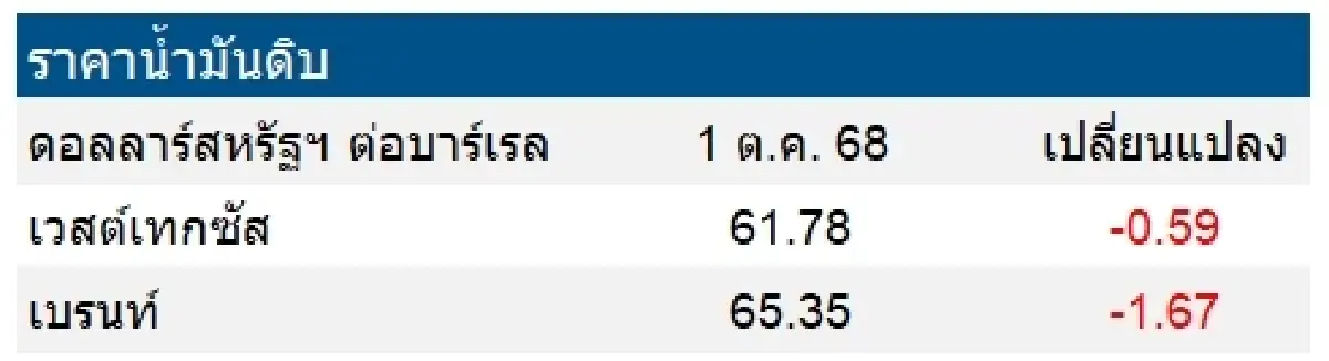 เวสต์เทกซัส 61.78 ดอลลาร์สหรัฐฯ /บาร์เรล เบรนท์ 65.35 ดอลลาร์สหรัฐฯ /บาร์เรล