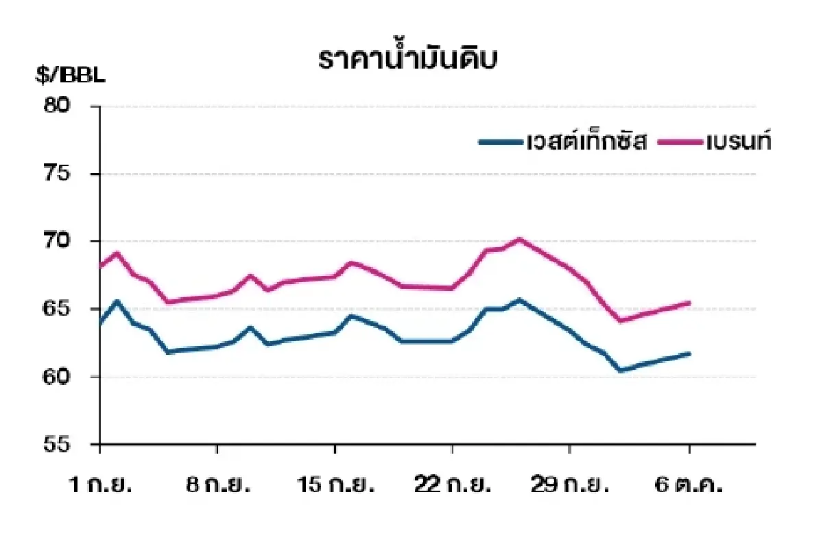 เวสต์เทกซัส 61.69 ดอลลาร์สหรัฐฯ /บาร์เรล เบรนท์ 65.47 ดอลลาร์สหรัฐฯ /บาร์เรล