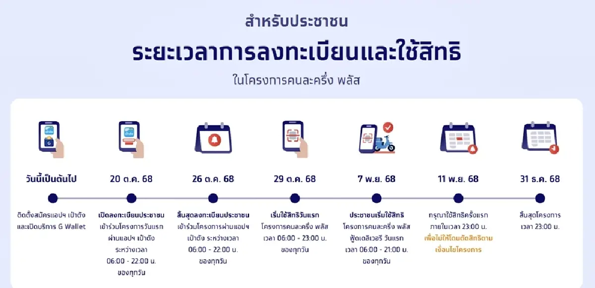คนละครึ่งพลัส ขั้นตอนเติมเงินเข้า G Wallet บนแอป เป๋าตัง เริ่มใช้จ่าย 29 ต.ค.