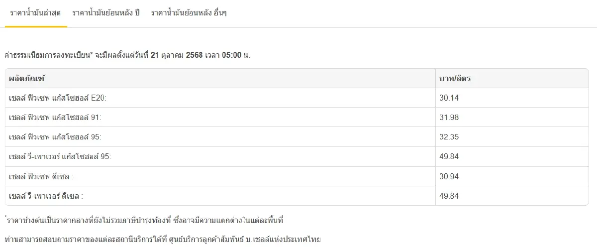 น้ำมันลดอีกแล้ว ปรับราคาน้ำมันวันนี้ 21 ต.ค.68 เบนซิน ดีเซล ลงหมด
