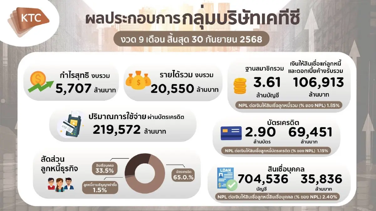 ‘เคทีซี‘ ฟันกำไร 9 เดือน  5.7 พันล้าน  สะท้อนความแข็งแกร่งทางการเงิน